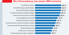 Erwartungen CRM