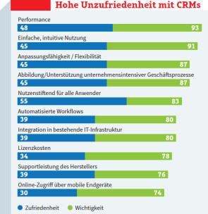 Verbesserungspotenzial bei CRM-Systemen