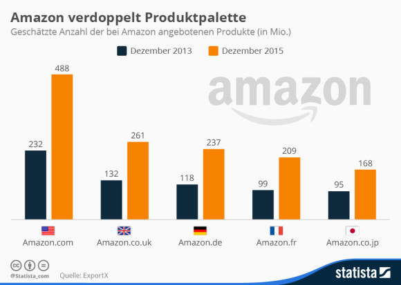 Produkte bei Amazon