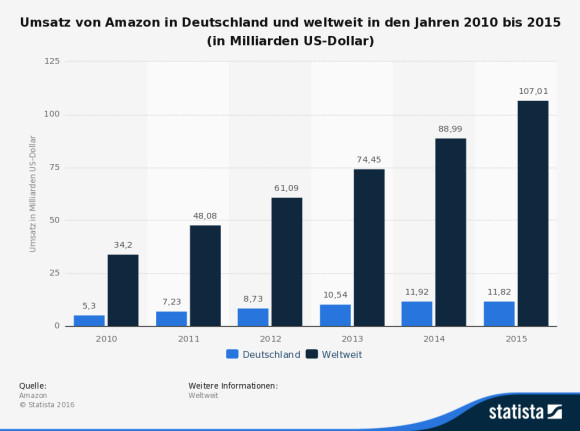 Umsatz Amazon