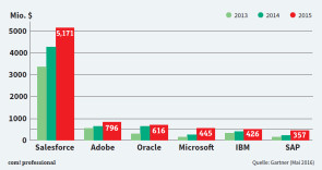 CRM-Markt