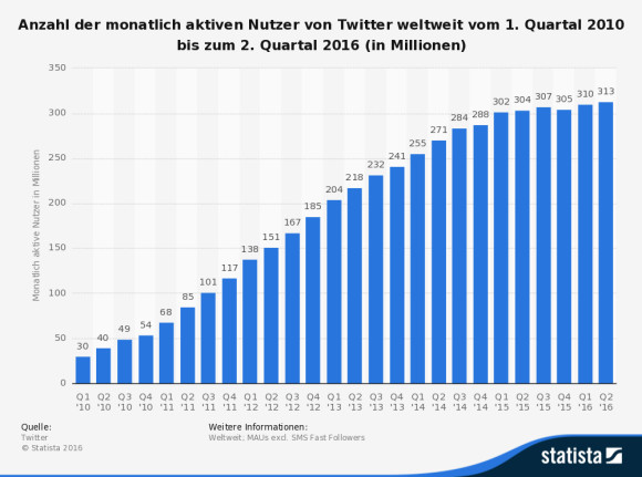 monatlich-aktive-nutzer