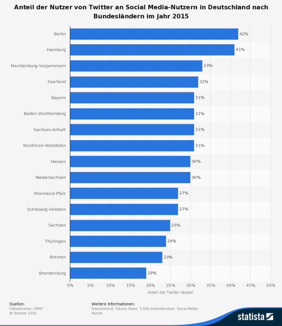 nutzer-von-twitter-nach-bundeslaendern