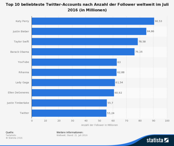 twitter-accounts-mit-den-meisten-followern