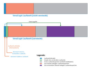 Verschachtelte Struktur: Versteckte VeraCrypt-Laufwerke werden immer in einem zuvor erstellten sichtbaren VeraCrypt-Laufwerk angelegt.