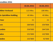 Quickline mit wachsender Kundenbasis und Umsatzsteigerung