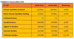 Quickline mit wachsender Kundenbasis und Umsatzsteigerung 