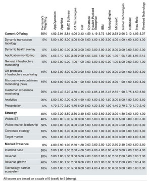 APM-Anbieter im Überblick