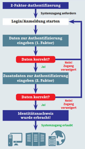 2-Faktor-Authentifizierung der Identität: Um Zugang zu erhalten, muss der Nutzer seine Identität nachweisen. Dazu muss er zwei separate Faktoren eingeben.