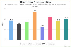 Implementationsdauer