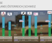  Sunrise hat jetzt das beste Mobilfunknetz der Schweiz