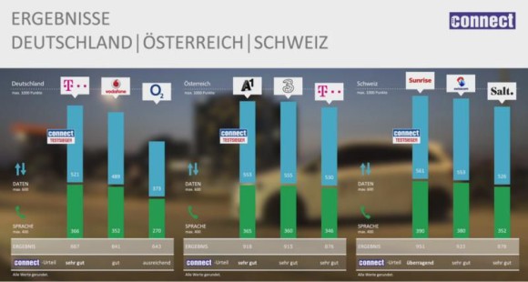  Sunrise hat jetzt das beste Mobilfunknetz der Schweiz 