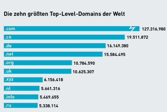 Die größten Domains der Welt