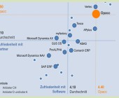 Opacc verteidigt Spitzenposition in Trovarit-Studie 