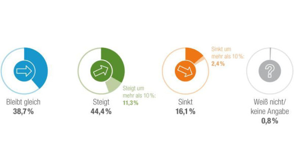 Schweizer CIOs bekommen 2017 mehr Geld 