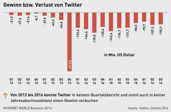Gewinne und Verluste von Twitter