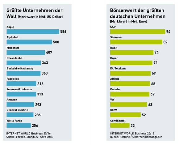 charts börsenwerte