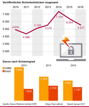 Software-Schwachstellen