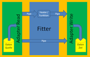 Datenquellen wie Excel, MySQL, PostgreSQL, Oracle und SQL Server verbinden Sie mit dem Tool Flowheater  