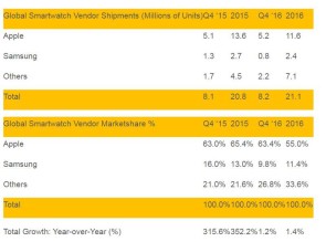 Nach Schrumpfkurs werden wieder mehr Smartwatches verkauft 