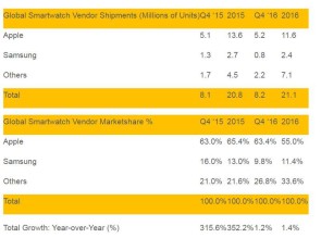 Nach Schrumpfkurs werden wieder mehr Smartwatches verkauft 