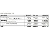Schweizer Kabelnetzbetreiber verlieren TV-Kunden