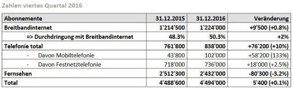 Schweizer Kabelnetzbetreiber verlieren TV-Kunden 