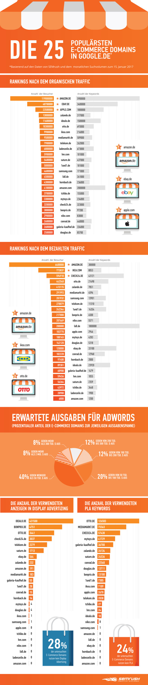 E-Commerce Domains