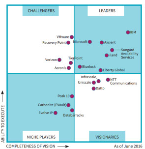 Kompass: Auf dem früher sehr übersichtlichen DRaaS-Markt agieren mittlerweile zahlreiche Anbieter. Als Orientierungshilfe kann der „Magic Quadrant for Disaster Recovery as a Service“ von Gartner dienen. Gartner-Quadrant