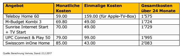 Swisscom Inone Macht Das Leben Einfacher Aber Nicht Gunstiger Onlinepc Ch