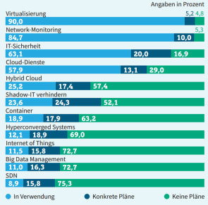 Technologien