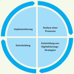 Digitalisierung