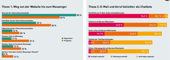 Chatbiots im Handel zwei Grafiken