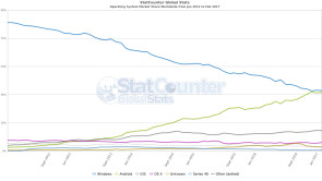 Statistik Operating Systems ww