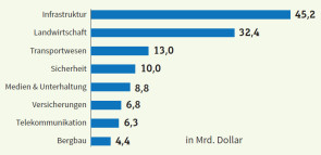 Milliardenmarkt Drohnen