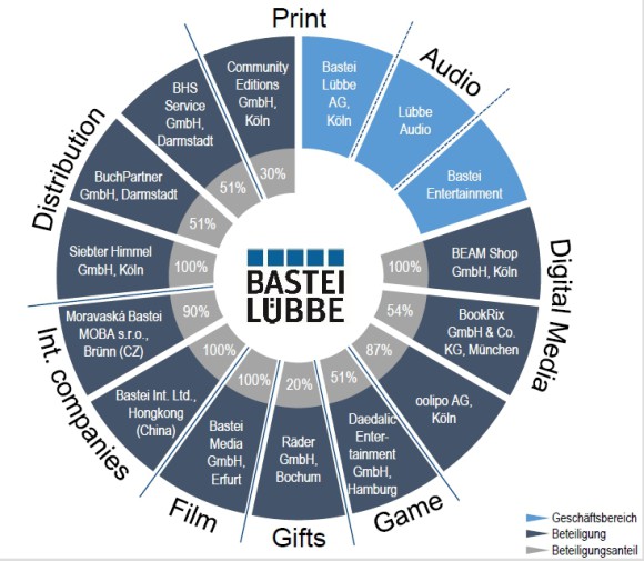 Aufbau der Verlagsgruppe Bastei Lübbe aus Köln
