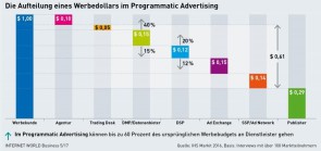 Adtech-Gebühren im Programmatic Advertising