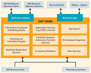 SAP HANA