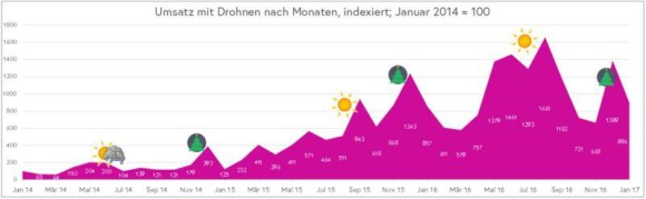 Drohnen sind in der Schweiz der Renner 