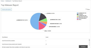 Malware Report aus Office 365