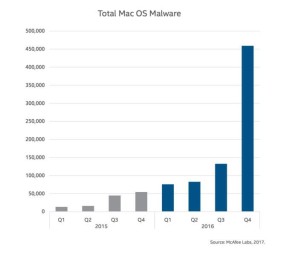 Mac-Malware im Höhenflug 