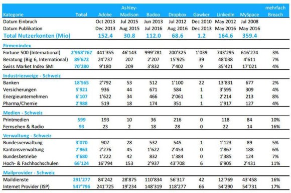 Eine Million Schweizer User von Datenklau betroffen 