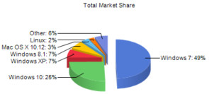 Marktanteil Windows 7