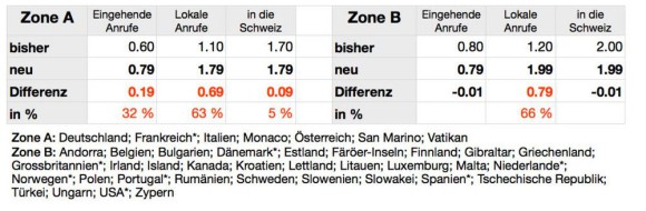 Salt schlägt beim Roaming für Schweizer auf 