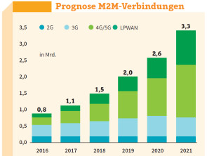 Prognose zur M2M Entwicklung