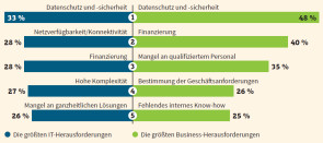 Hürden für IoT