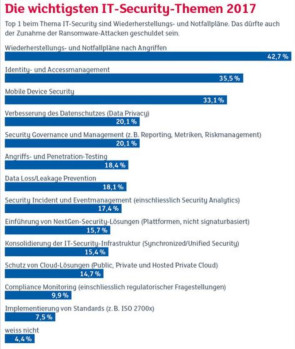 Rund 43 Prozent mussten vergangenes Jahr ihr System wieder herstellen