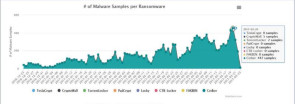 Der Wirkungskreis einzelnenr Malware ist steigend