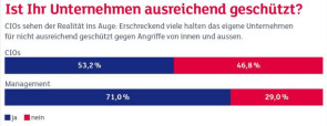 71 Prozent der Manager glaubt, ausreichend geschützt zu sein