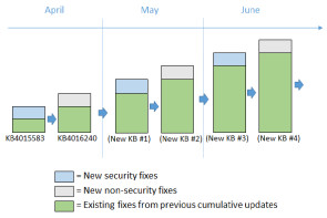 Updates beinhalten immer auch vorangegangene Aktualisierungen